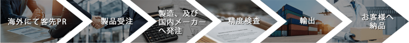 海外にて客先PR→製品受注→製造、及び国内メーカーへ発注→精度検査→輸出→お客様へ納品